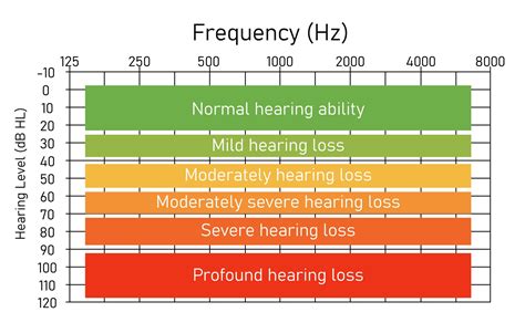 in hearing tests are higher frequencies softer|hearing test results with ears.